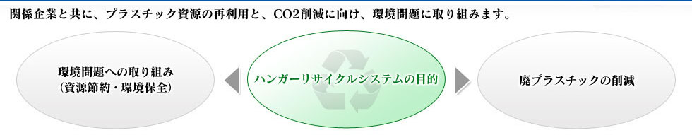 関係企業と共に、プラスチック資源の再利用と、CO2削減に向け環境問題に取り組みます。